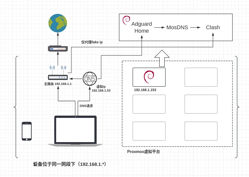OpenWRT 主路由+Debian DNS 服务(含去广告、分流)+Fake IP 代理